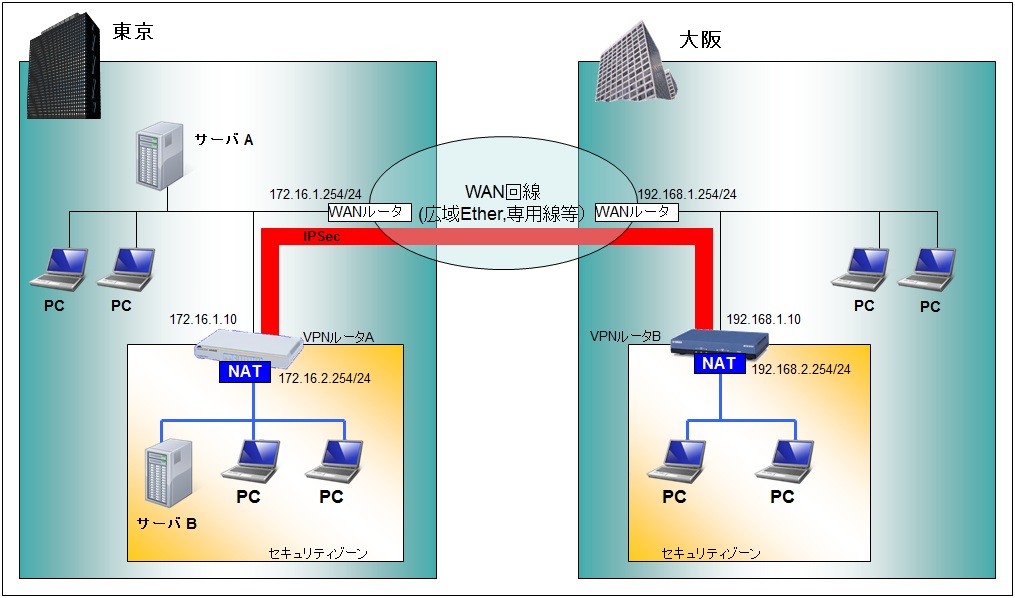 構成図(WAN-Ether接続時)